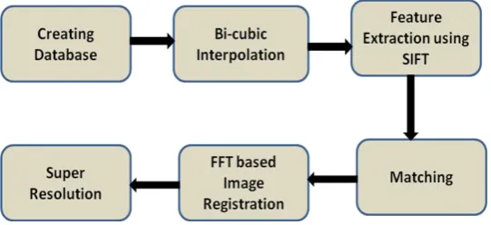 Fig 1: Proposed System block diagram  