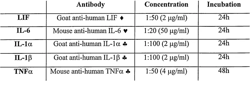 Table 3.2 : Secondary antibodies used when staining for LIF, IL-6, IL-la, IL-ip 
