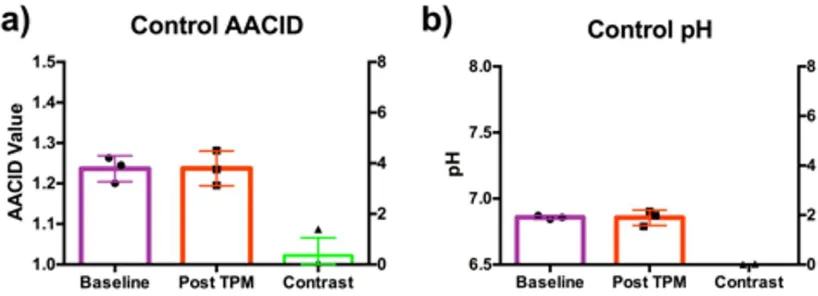 Figure 3 Summary of CEST measurements from healthy NU/NU mice (N=3). a) Mean AACID, and b) mean pH values acquired at baseline and ~75 min after 120 mg/kg TPM treatment in the whole brain