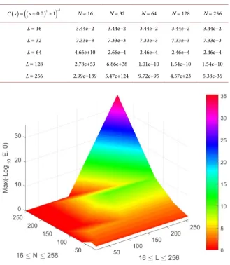 Table 3. Numerical errors of the inverse Laplace transform 