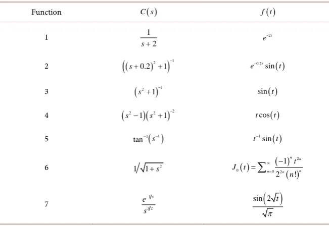 Table 1. Laplace and inverse transforms for the test functions used in numerical calcu- lations