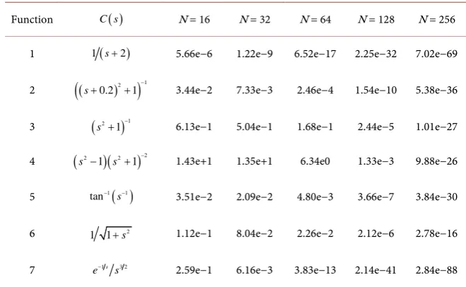 Table 2. Calculation errors of the inverse Laplace transform in arbitrary precision, Values 5.66e−6 ≡5.66 10×−6