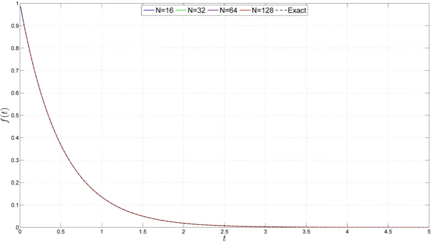 Figure 1. ( )1Given C s=+st2−e=( )f t. The determining function is }( )C s{1−=( )f t