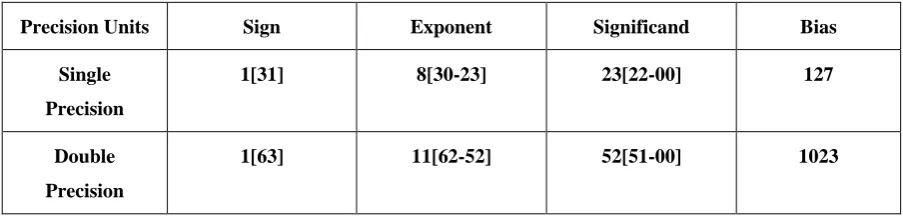 Fig. 1.1: IEEE-754 Layout for Single and Double Precision Floating Point Values. 