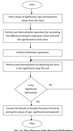 Fig. 3.1: Flow Diagram of the Proposed Methodology 