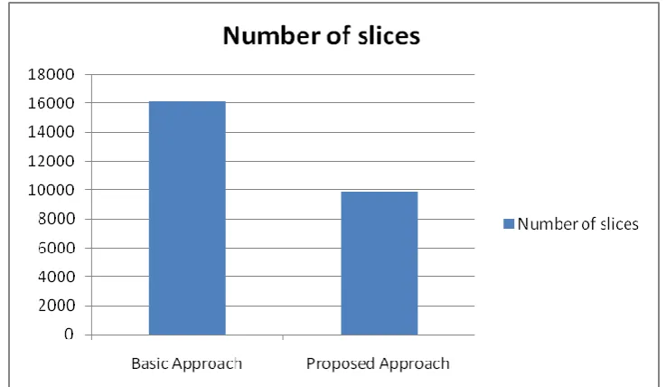 Fig. 4.2: Comparison of delay and frequency of 64-bit Floating Point unit using Virtex-7 