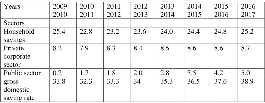 Table 1.Savings projections during 12th plan                                                           (%age of GDP) 