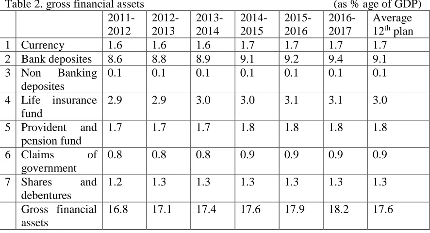 Table 2. gross financial assets                                                                 (as % age of GDP)   2011-2012-2013-2014-2015-2016-Average 