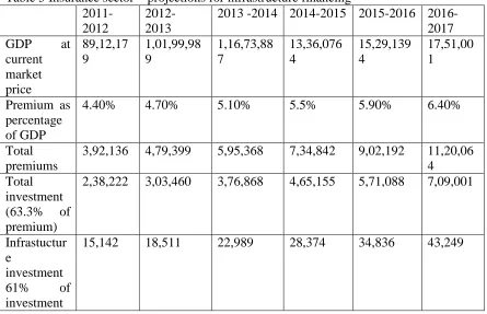 Table 5 Insurance sector – projections for infrastructure financing  2011-2012- 2013 -2014 2014-2015 2015-2016 2016-
