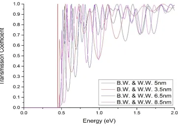 Figure 8 Comparative profile of transmission coefficients as a function of energy for different B.W