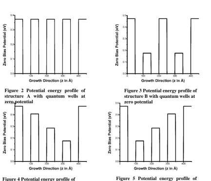 Figure 5 Potential energy profile of structure D with quantum wells at zero potential 