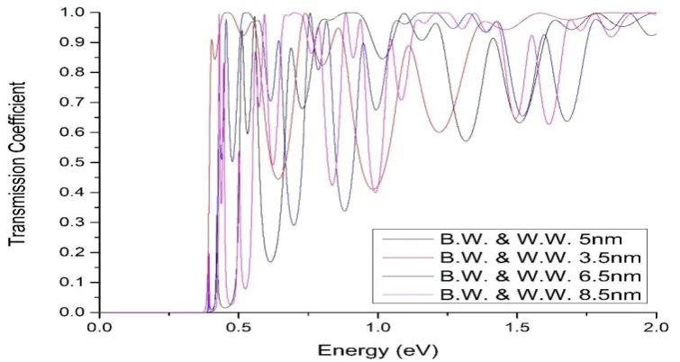Figure 7 Comparative profile of transmission coefficients as a function of energy for different B.W