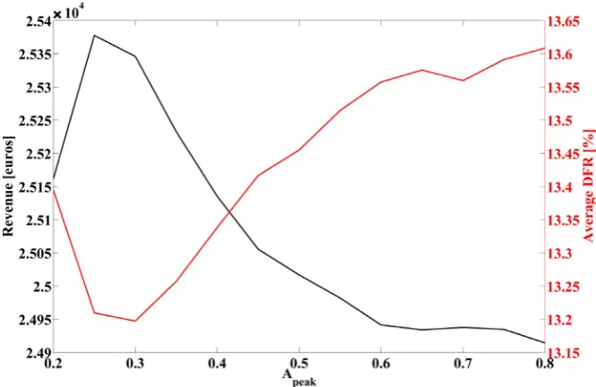 Figure 2. Effects of αpeak on the revenue and the DFR (with βforecast=0.2 and calcu-lated over one year)