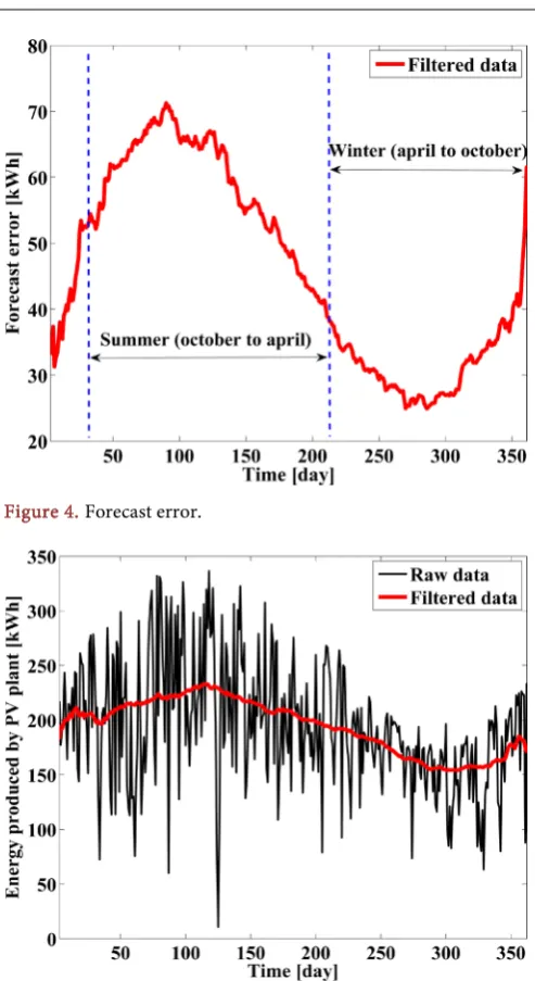 Figure 4. Forecast error. 