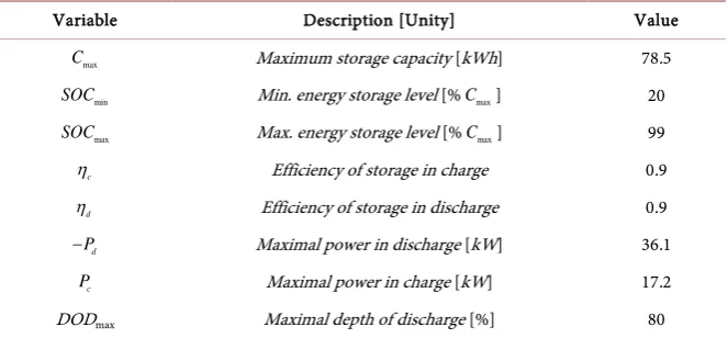 Table 3. Storage system parameters values. 