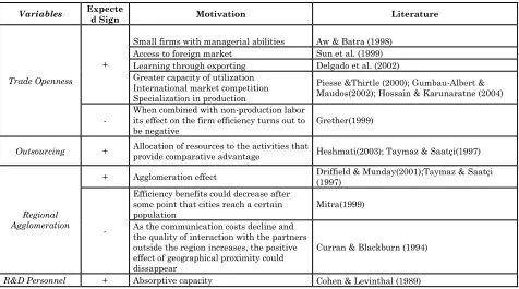 TABLE 1 . A list of Literature on the determinants of firm Efficiency and Expected Signs