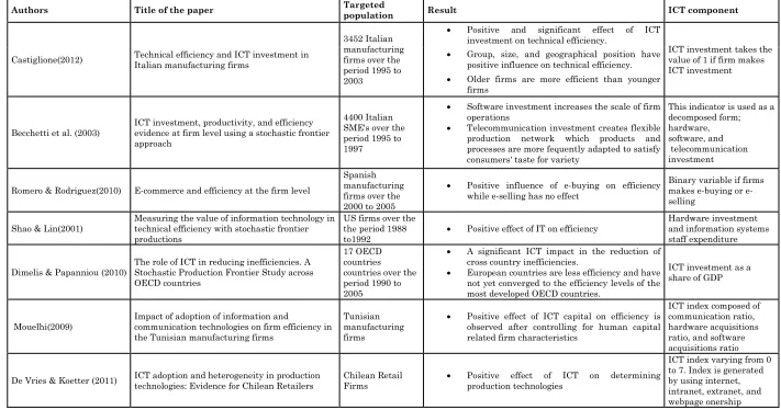 TABLE 2. Empirical Studies on the Effect of ICT on Efficiency 