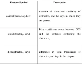 Table 3.Features foe distractor selection 