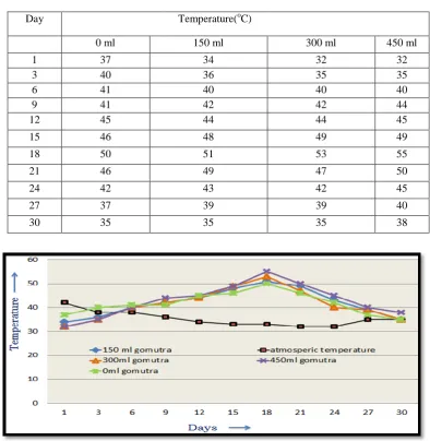 Table 1: Temperature of compost   obtained from municipal solid waste and by using 5%, 10%, 15% gomutra of 3 kg municipal solid waste 