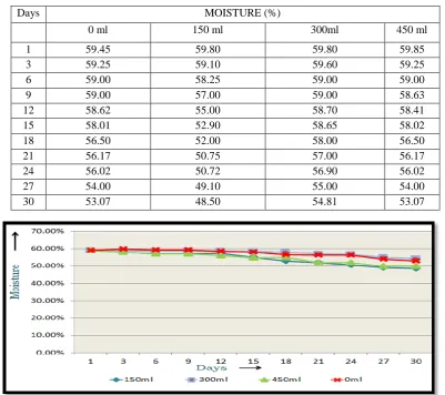 Table 3: Moisture of compost   obtained from municipal solid waste and by using 5%, 10%, 15% 