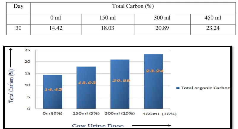 Table 4: Total carbon of compost   obtained from municipal solid waste and by using 5%, 10%, 15% 