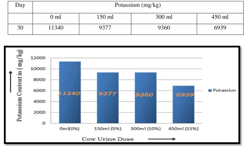 Table 6: Potassium of compost   obtained from municipal solid waste and by using 5%, 10%, 15% 