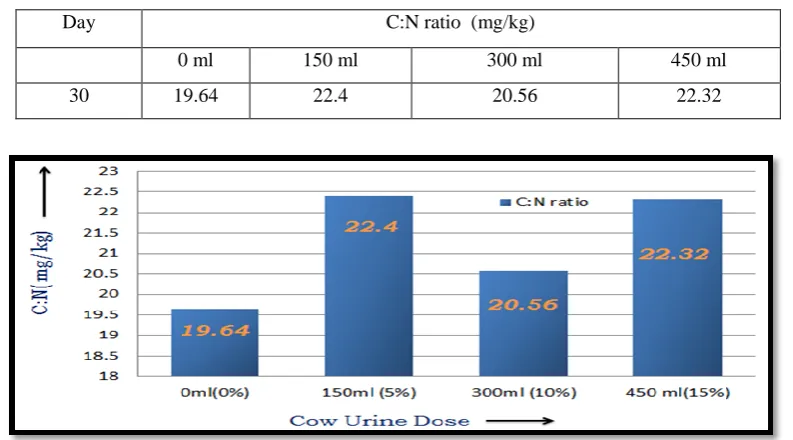 Table 8: C:N ratio of compost   obtained from municipal solid waste and by using 5%, 10%, 15% gomutra of 3 kg municipal solid waste after 30 days 
