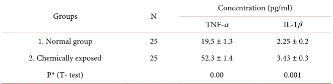Table 1. The TNF- α and IL-1β mean-concentrations in serum. 