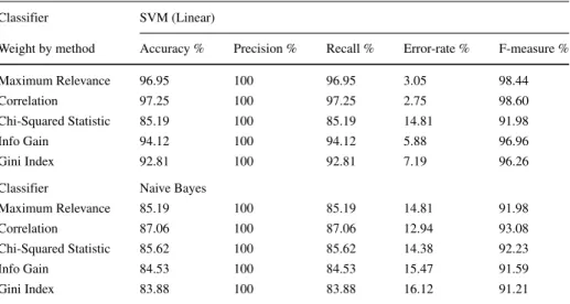 Table 3 Results of the proposed model for cornell sentiment polarity data set [15]