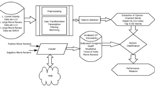 Figure 1 Steps to extract sentiments