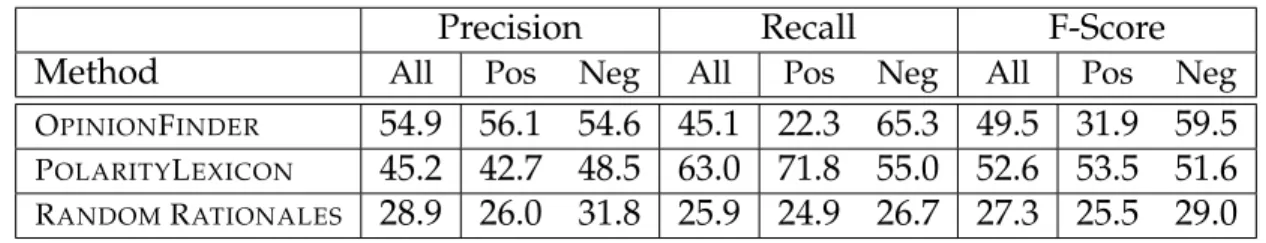 Table 3.1: Comparison of Automatically Acquired Informative Sentences vs.