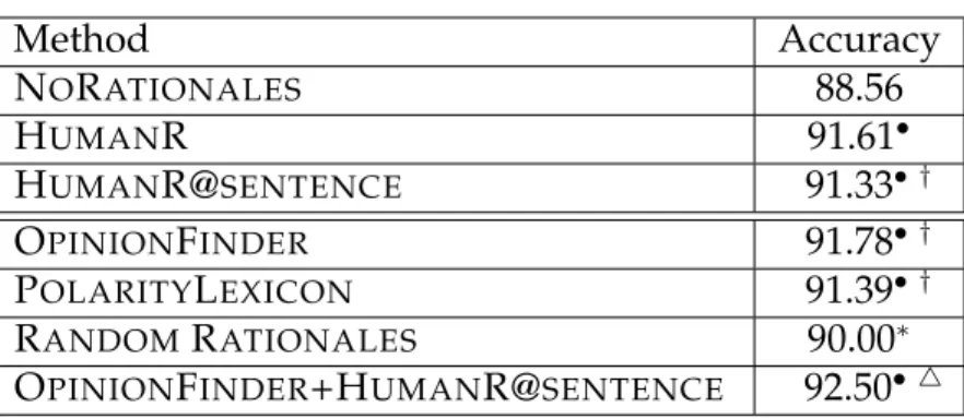 Table 3.2: Experimental results for the movie review data.