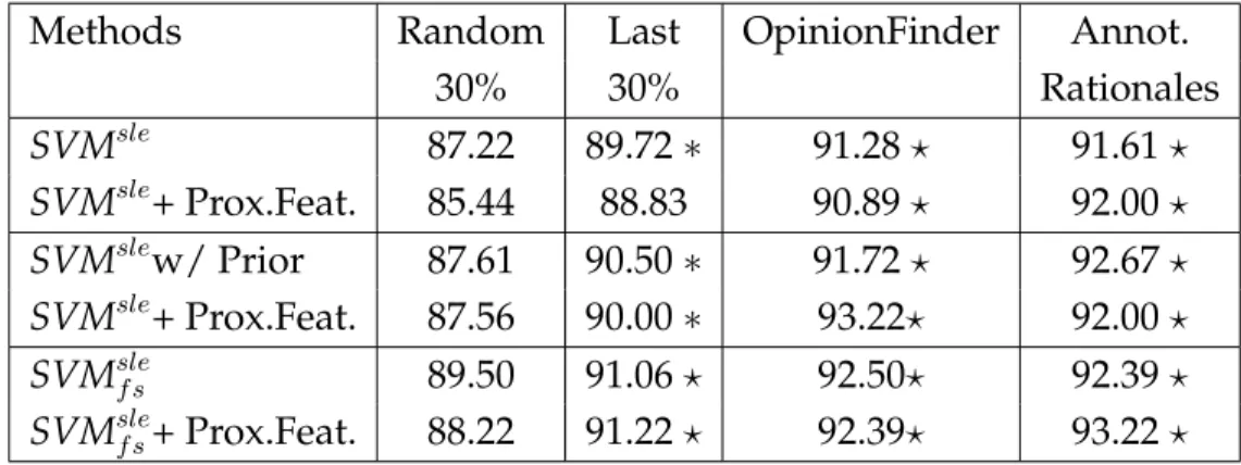 Table 4.2: Summary of the experimental results for the U.S. Congressional Floor debates datasets using SVM sle , SVM sle w/ Prior and SVM sle f s with and without proximity features.