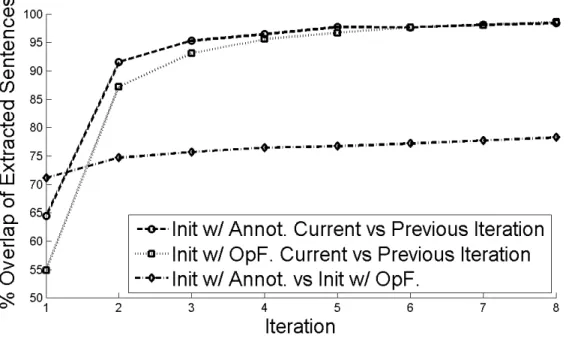 Figure 4.1: Overlap of extracted sentences from different SVM sle f s models on the Movie Reviews training set.