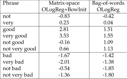 Table 5.3: Phrase and the sentiment scores of the phrase for 2 models Matrix- Matrix-space OLogReg+BowInit and Bag-of-words OLogReg respectively