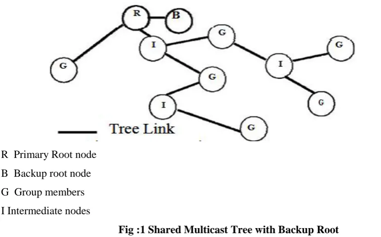 Fig :1 Shared Multicast Tree with Backup Root 