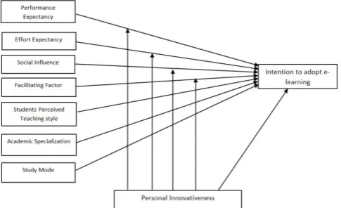 Figure 3 Proposed Research Model 