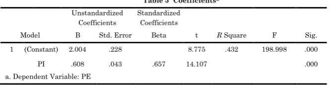 Table 4 Coefficientsa 