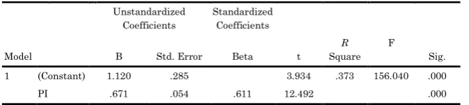 Table 6  Coefficientsa