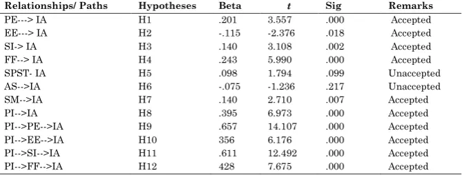 Table 9  Hypothesis and Remarks 