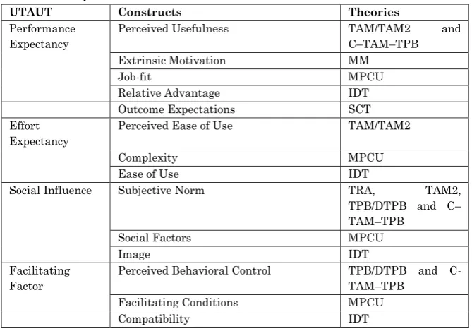 Table 1 Comparison of theories with UTAUT Model 