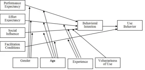 Figure 2 UTAUT. Source: [Error! Bookmark not defined.] 