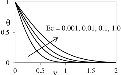 Table – 2: Skin friction in case of uniformly accelerated movement of the plate 