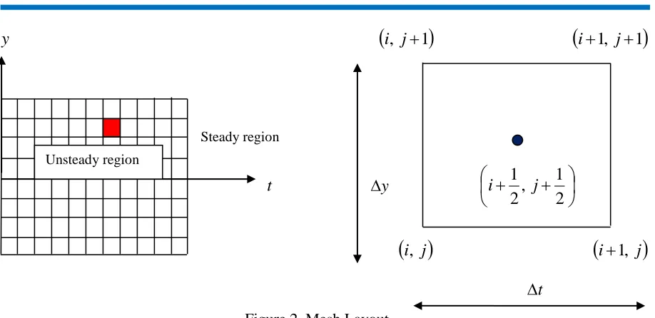 Figure 2. Mesh Layout 