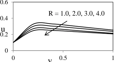 Figure 5. Velocity profiles for different values of Thermal radiation parameter in case of impulsive movement of the plate 