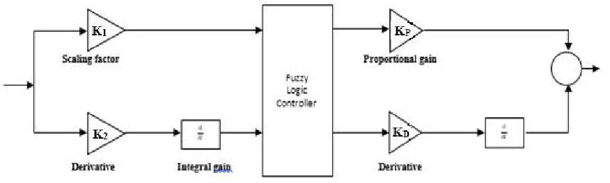 Fig. 2 Structure of PI Controller  