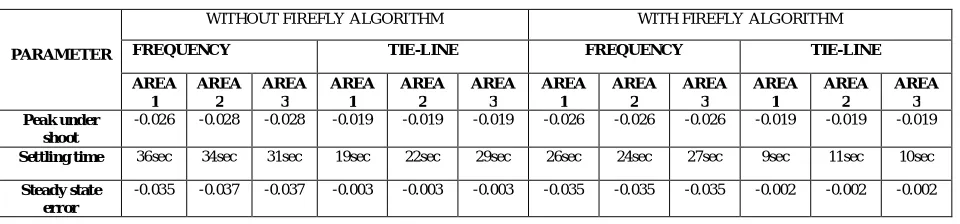 Table. 1 Steady State Analysis of With and Without Firefly Algorithm 
