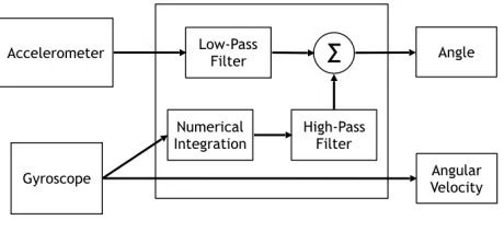Fig 4. Complimentary Filter 