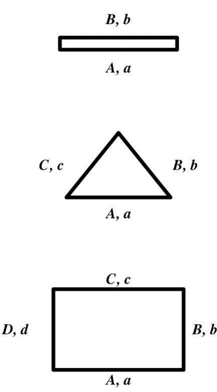 Figure 1.1: Three alternate dice with diﬀerent numbers of sides. A coin with sidesDoccurring with respective probabilitiesand A B appearing with respective probabilities a and b, a triangle with faces A, B and C a, b and c, and a square die with faces A, B, C and each occurring with respective probabilities a, b, c and d.