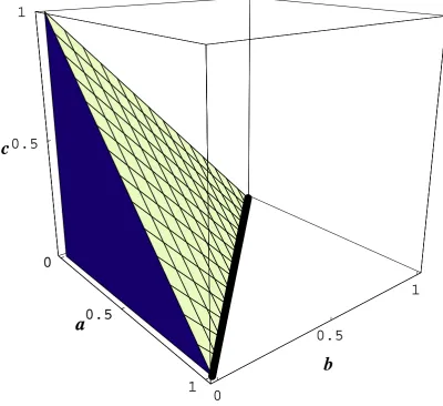 Figure 1.2: The target space containing points corresponding to the probability spacesrespectively of the coin P′coin along the line a + b = 1 with constraint (c, d) = (0, 0) (heavyline), of the triangle P′triangle along the surface a+b+c = 1 with constraint d = 0 (hashedsurface), and of the square P′square ﬁlling the volume a + b + c + d = 1 (ﬁlled polygon).Note that points such as (a, b, c) = (0.5, 0.5, 0) correspond to all three probability spacesand are only distinguished by which constraints are acting.